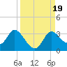 St. Marks tide chart for Tuesday, September 19, 2023