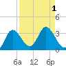 St. Marks tide chart for Friday, September 1, 2023