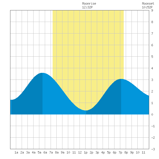 St. Marks tide chart for Wednesday, September 20, 2023