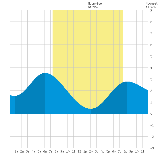 St. Marks tide chart for Thursday, September 21, 2023