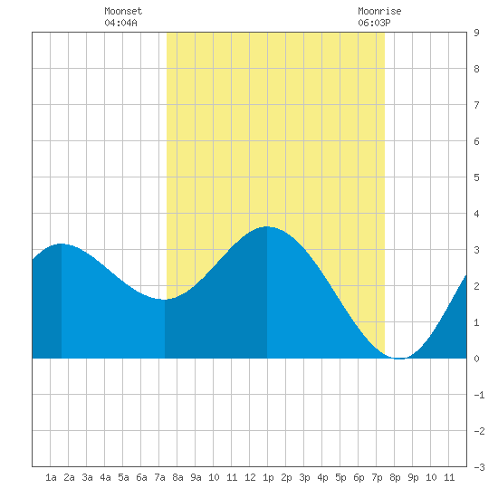 St. Marks tide chart for Tuesday, September 26, 2023