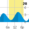 St. Marks tide chart for Thursday, September 28, 2023