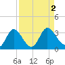 St. Marks tide chart for Saturday, September 2, 2023