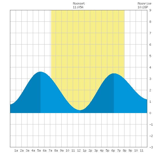 St. Marks tide chart for Sunday, September 3, 2023