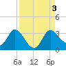 St. Marks tide chart for Sunday, September 3, 2023
