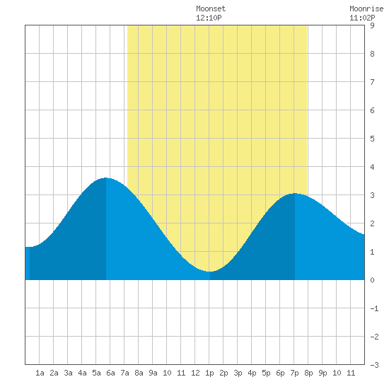 St. Marks tide chart for Monday, September 4, 2023