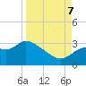 St. Marks tide chart for Thursday, September 7, 2023