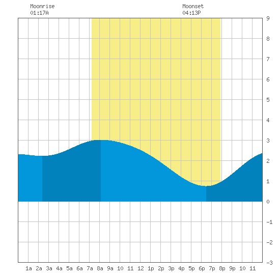 St. Marks tide chart for Friday, September 8, 2023