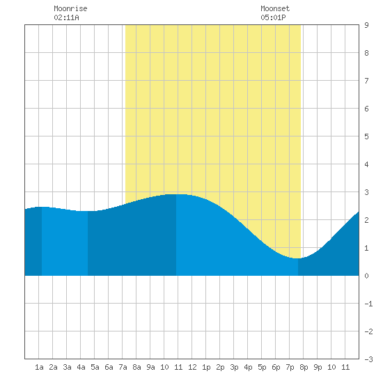 St. Marks tide chart for Saturday, September 9, 2023