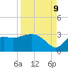 St. Marks tide chart for Saturday, September 9, 2023