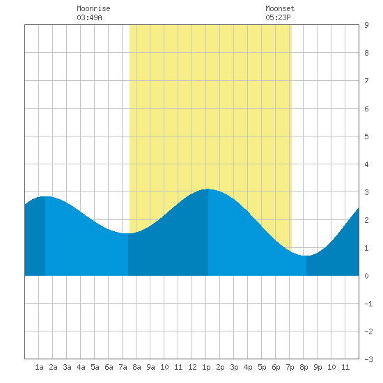 St. Marks tide chart for Tuesday, October 10, 2023