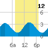 St. Marks tide chart for Thursday, October 12, 2023