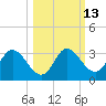 St. Marks tide chart for Friday, October 13, 2023