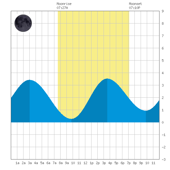 St. Marks tide chart for Saturday, October 14, 2023