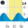 St. Marks tide chart for Saturday, October 14, 2023