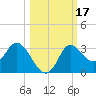 St. Marks tide chart for Tuesday, October 17, 2023