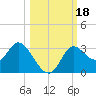 St. Marks tide chart for Wednesday, October 18, 2023