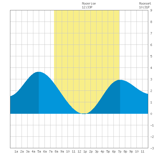 St. Marks tide chart for Thursday, October 19, 2023