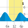 St. Marks tide chart for Sunday, October 1, 2023