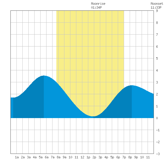 St. Marks tide chart for Friday, October 20, 2023