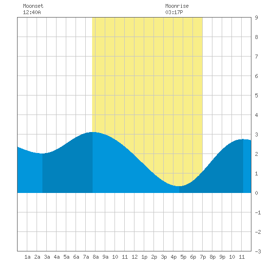 St. Marks tide chart for Sunday, October 22, 2023