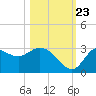 St. Marks tide chart for Monday, October 23, 2023