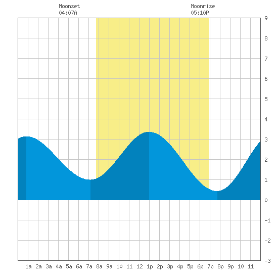 St. Marks tide chart for Wednesday, October 25, 2023