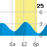 St. Marks tide chart for Wednesday, October 25, 2023