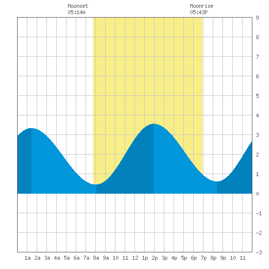 St. Marks tide chart for Thursday, October 26, 2023