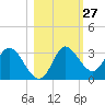 St. Marks tide chart for Friday, October 27, 2023