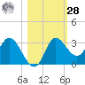 St. Marks tide chart for Saturday, October 28, 2023