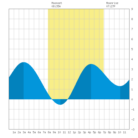 St. Marks tide chart for Sunday, October 29, 2023
