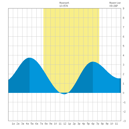 St. Marks tide chart for Monday, October 2, 2023