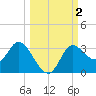 St. Marks tide chart for Monday, October 2, 2023