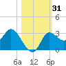 St. Marks tide chart for Tuesday, October 31, 2023