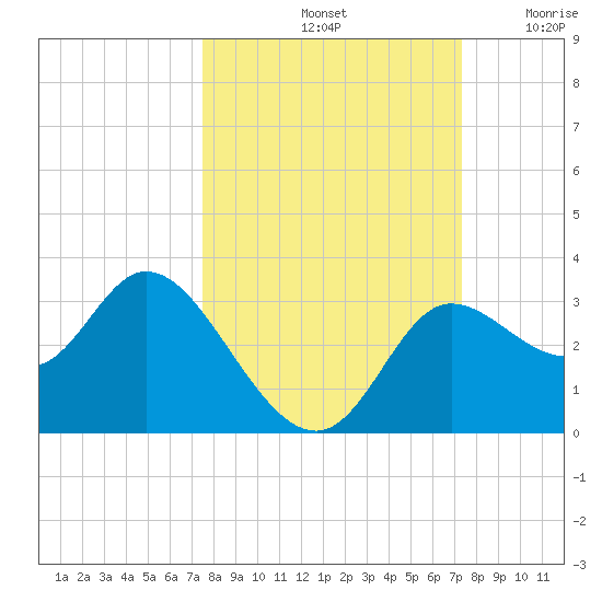 St. Marks tide chart for Tuesday, October 3, 2023