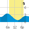 St. Marks tide chart for Thursday, October 5, 2023