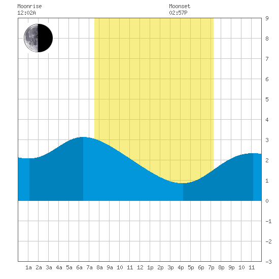 St. Marks tide chart for Friday, October 6, 2023
