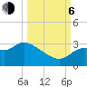 St. Marks tide chart for Friday, October 6, 2023