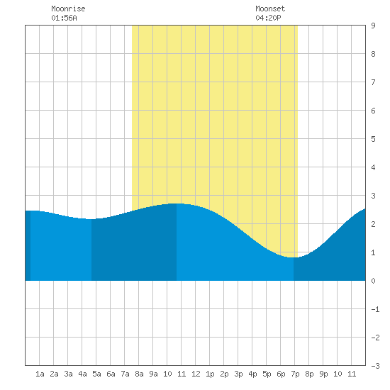 St. Marks tide chart for Sunday, October 8, 2023