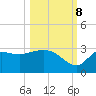 St. Marks tide chart for Sunday, October 8, 2023
