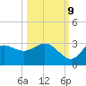St. Marks tide chart for Monday, October 9, 2023