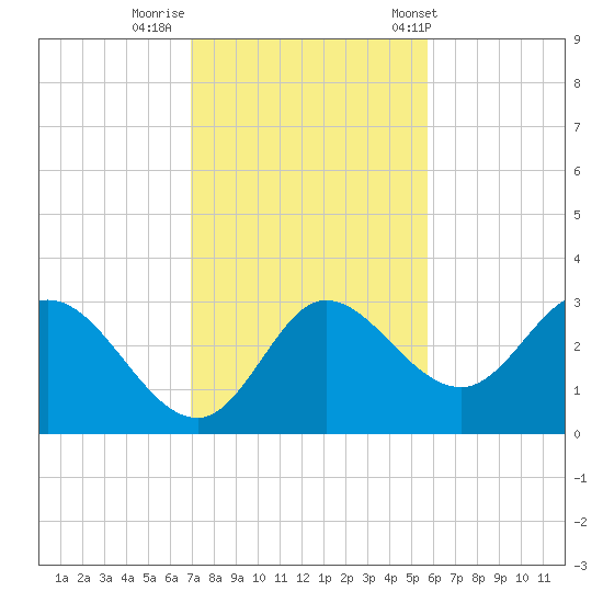 St. Marks tide chart for Friday, November 10, 2023