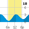 St. Marks tide chart for Friday, November 10, 2023