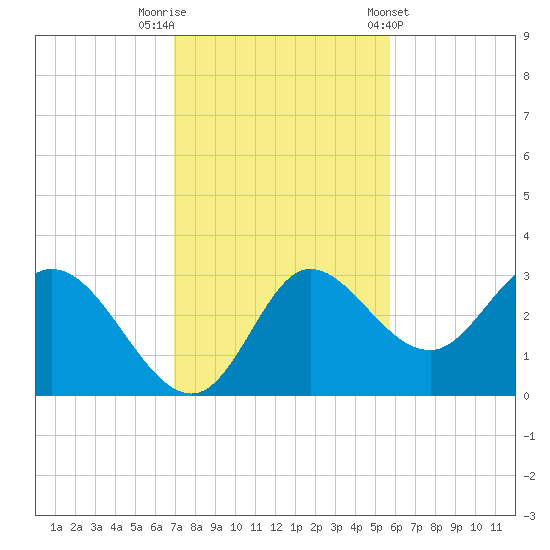 St. Marks tide chart for Saturday, November 11, 2023