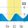 St. Marks tide chart for Saturday, November 11, 2023