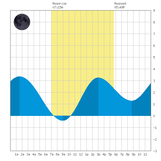St. Marks tide chart for Monday, November 13, 2023
