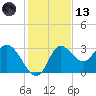 St. Marks tide chart for Monday, November 13, 2023