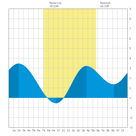 St. Marks tide chart for Tuesday, November 14, 2023