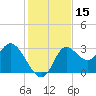 St. Marks tide chart for Wednesday, November 15, 2023
